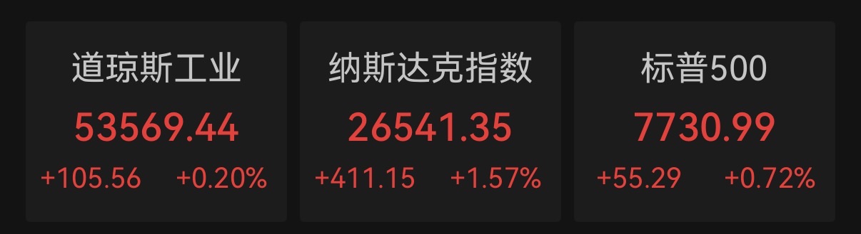 美股三大指数收涨 - GBH贵宾会 - 官方APP下载 | VIP金沙贵宾厅专属平台